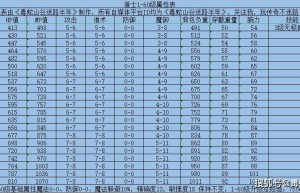 热血传奇英雄经验表，热血传奇金刚石经验表（热血传奇英雄经验升级表）